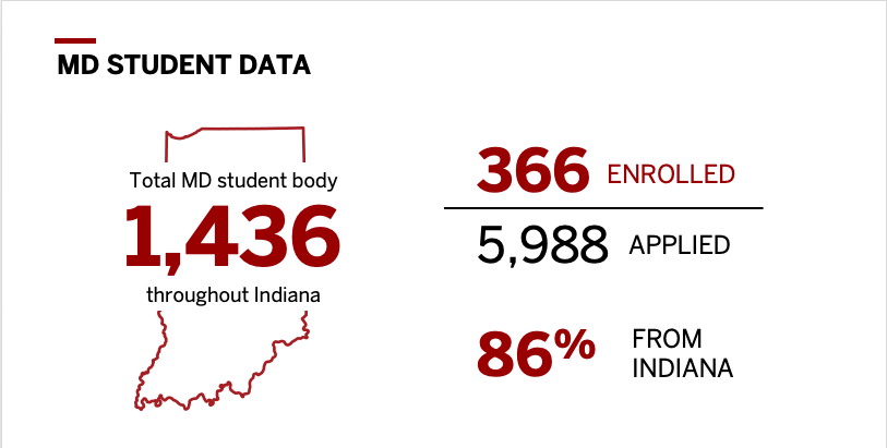 2022 MD student demographics