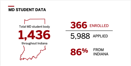 2022 MD student demographics