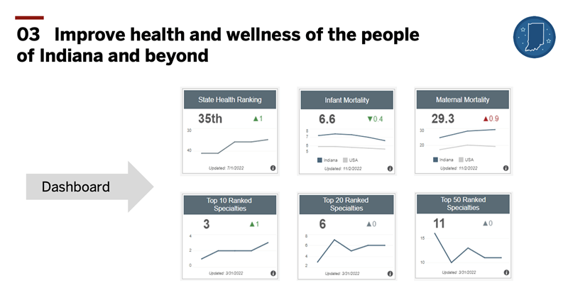 Slide shows goal to improve the health and wellness of people of indiana and beyond. Dashboards show metrics for this goal: state health ranking, infant mortality, maternal mortality, and top ranked specialties