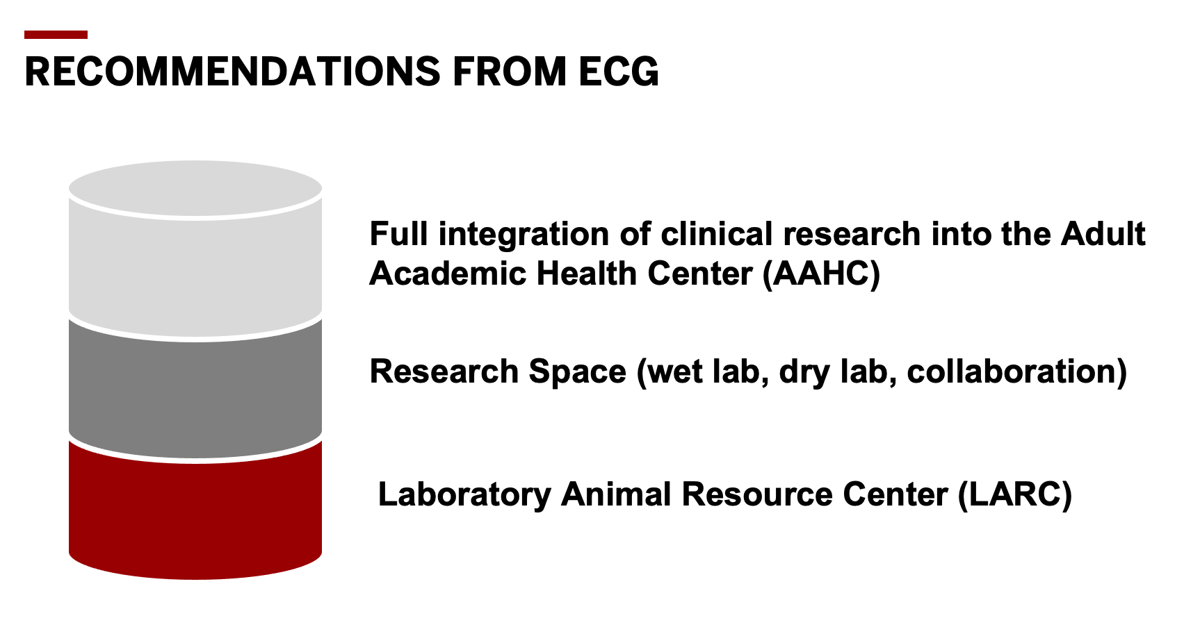 Three tiers show recommendations from ECG: full integration of clinical research into the adult academic health center, research space, and laboratory animal resource center