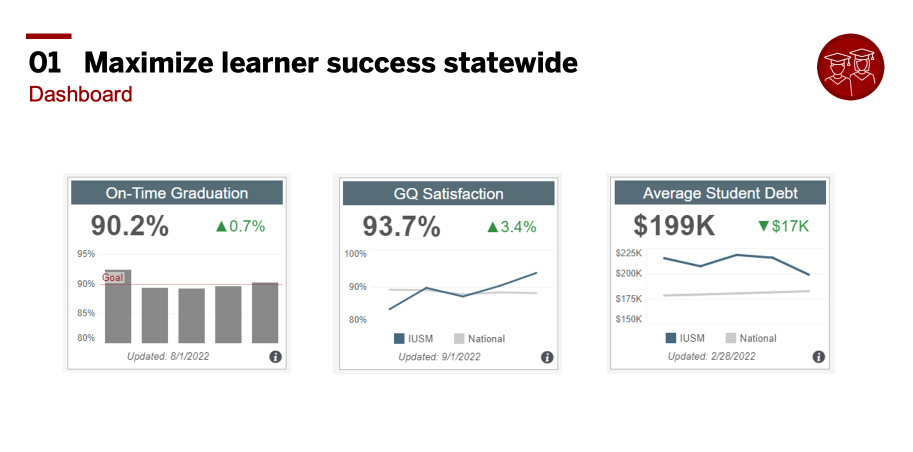Slide shows goal to maximize learner success statewide with metrics for on-time graduation, overall student satisfaction, and average MD student debt