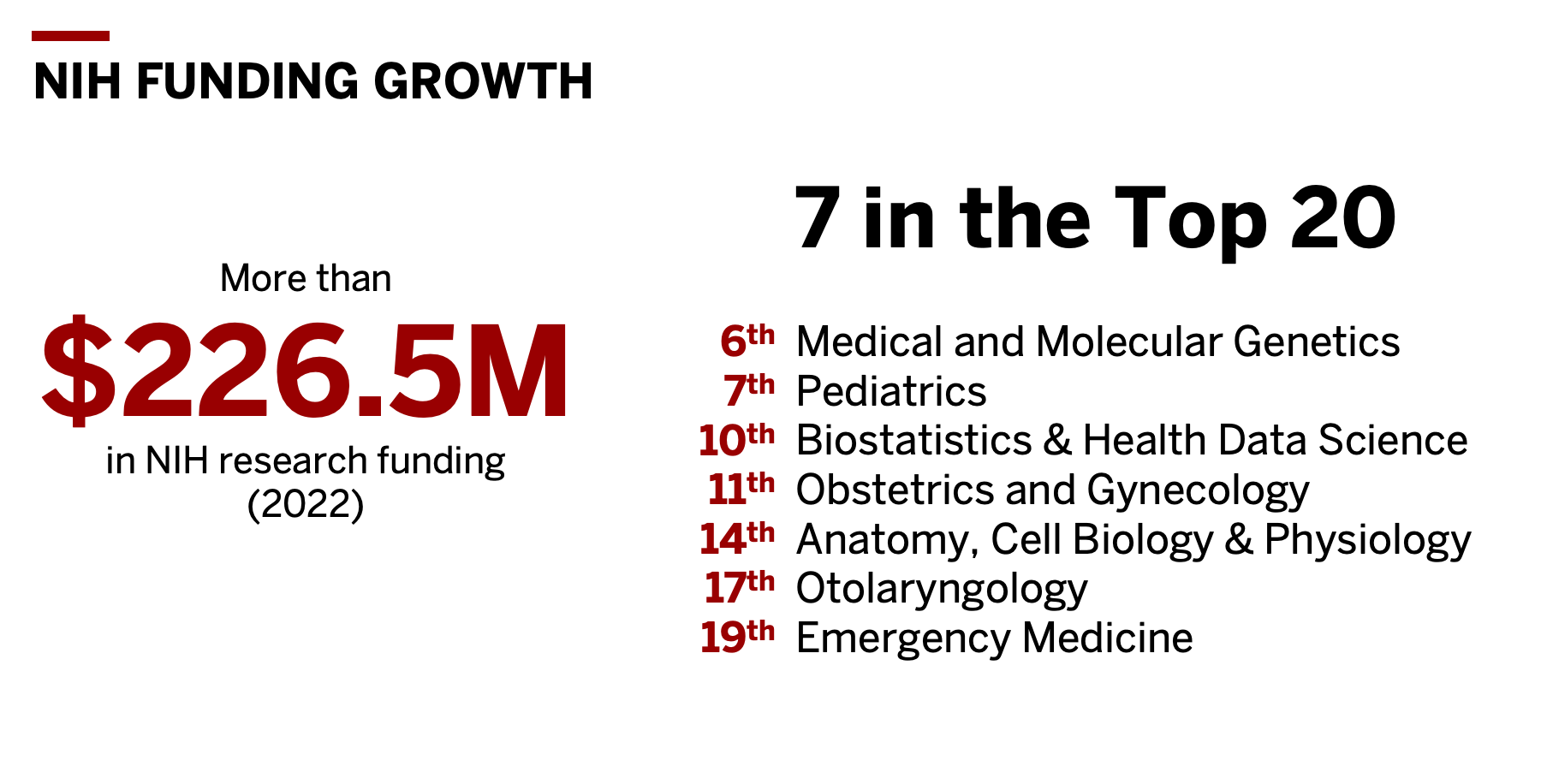Slide for NIH funding growth shows more than $226.5 M in NIH funding in 2022, with 7 specialties in the top 20 (genetics, pediatrics, biostatistics, ob/gyn, anatomy, otolaryngology, and emergency medicine.