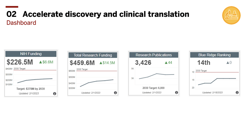 slide shows research goal with metrics for NIH funding, total research funding, research publications and blue ridge ranking