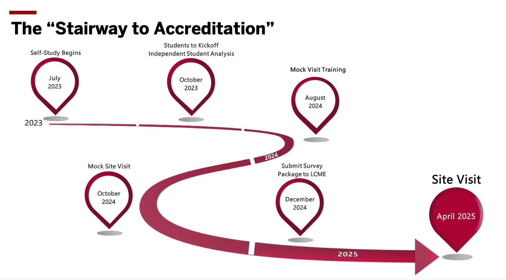 stairway to accreditation shows the timeline from 2023 to 2025 site visit