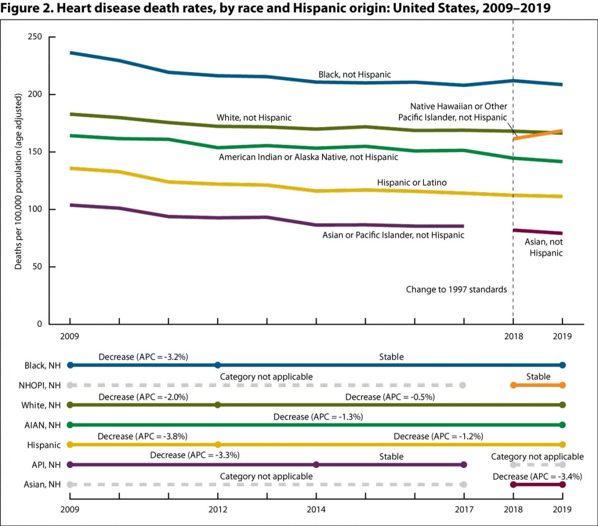 This figure from the Centers for Disease Control and Prevention illustrates heart disease death rates by race and Hispanic origin between 2009 and 2019. 
