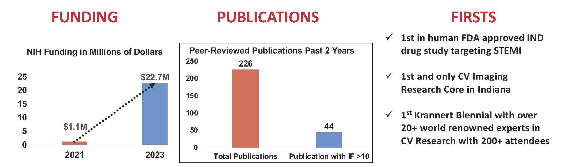 infographic shows funding, publications and accomplishments of the center in the last two years: funding increased from $1.1 million to $22.7 million. There were 226 peer reviewed publications in the past two years. Accomplishments list first in human FDA approved IND drug study targeting STEMI, first and only cardiovascular imaging research core in Indiana, and first biennial conference with over 20 world renowned experts and 200+ attendees
