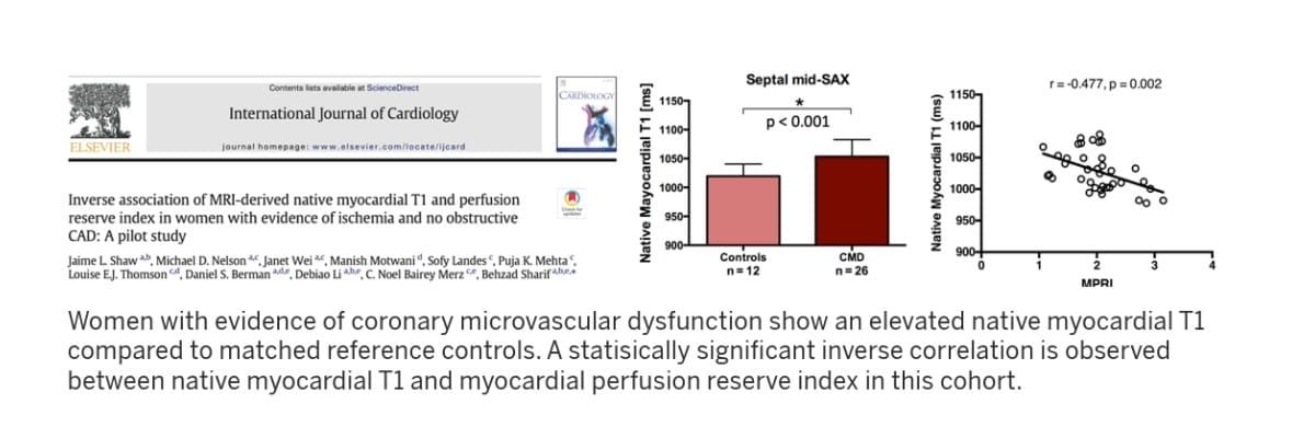 publication details show that women with evidence of coronary microvascular dysfunction show an elevated native myocardial T1 compared to matched reference controls. A statistically significant inverse correlation is observed between native myocardial T1 and myocardial perfusion reserve index in this cohort.