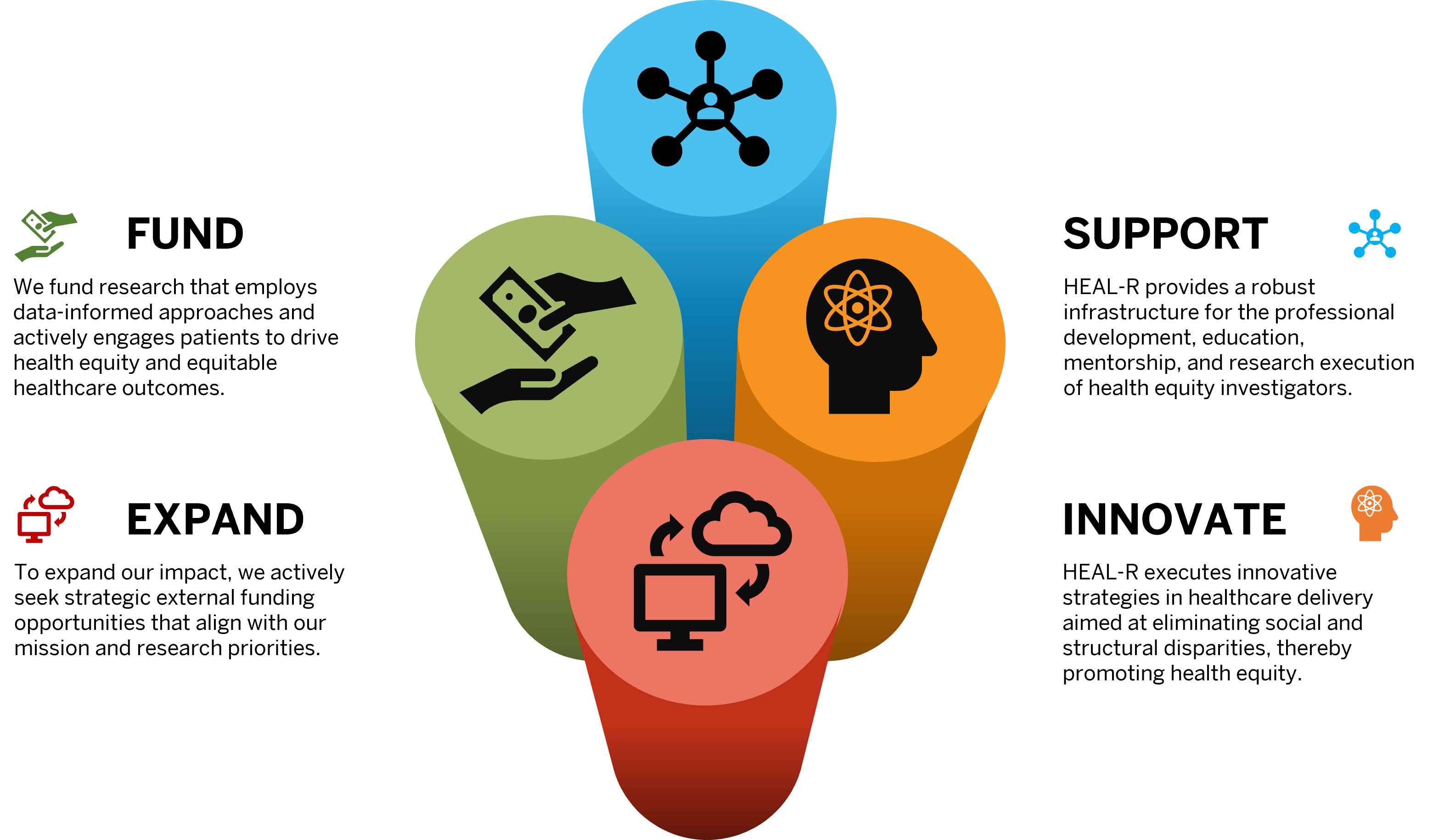 four pillars of different colors have icons representing funidng, expansion, support and innovation