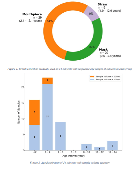 Graphs from abstract, "An evaluation of breath collection modalities in children" depicting out of 61 subjects, 54 breath samples were successfully collected, with the abandonment of straw-based collections due to challenges, particularly with younger children. The mask proved optimal for children under two, while mouthpieces were effective for those over two and familiar with the concept of blowing (Figure 1). Meeting breath volume quality control was notably challenging for subjects under four years old, 80% of whom were under two years old (Figure 2).