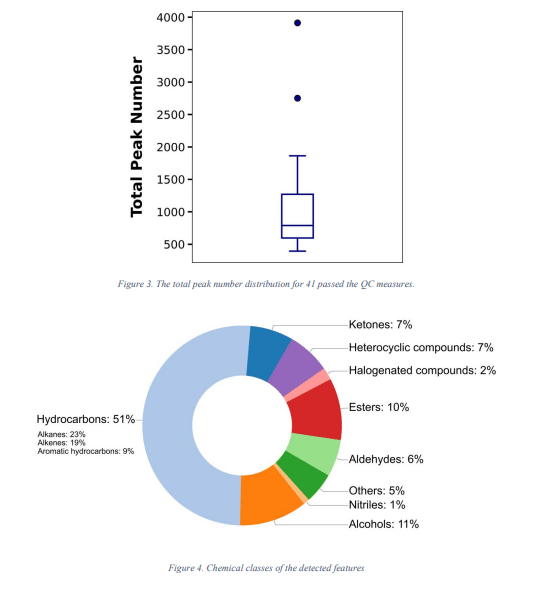 Graphs from abstract, "An evaluation of breath collection modalities in children" depicting collection staff attributed difficulties to mask intolerance and seal maintenance. Among the 41 samples meeting all quality control measures, the median peak number was 790 (range 394 to 1864)
