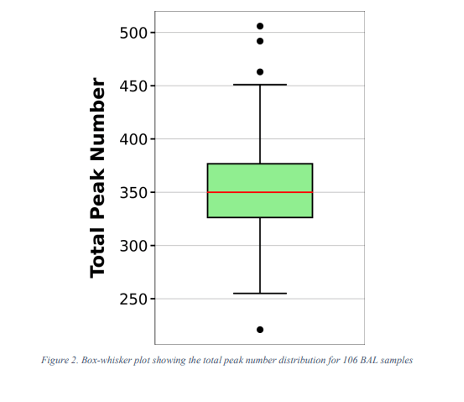 Box-whisker plot from abstract, "Can volatile molecules from bronchioalveolar lavage predict chronic cough cause?" Showing the total peak number distribution for 106 BAL samples