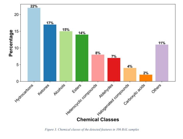 Graph from the abstract, "Can volatile molecules from bronchioalveolar lavage predict chronic cough cause?" Showing chemical classes of the detected features in 106 BAL samples. Hydrocarbons has the highest percentage at 22%.