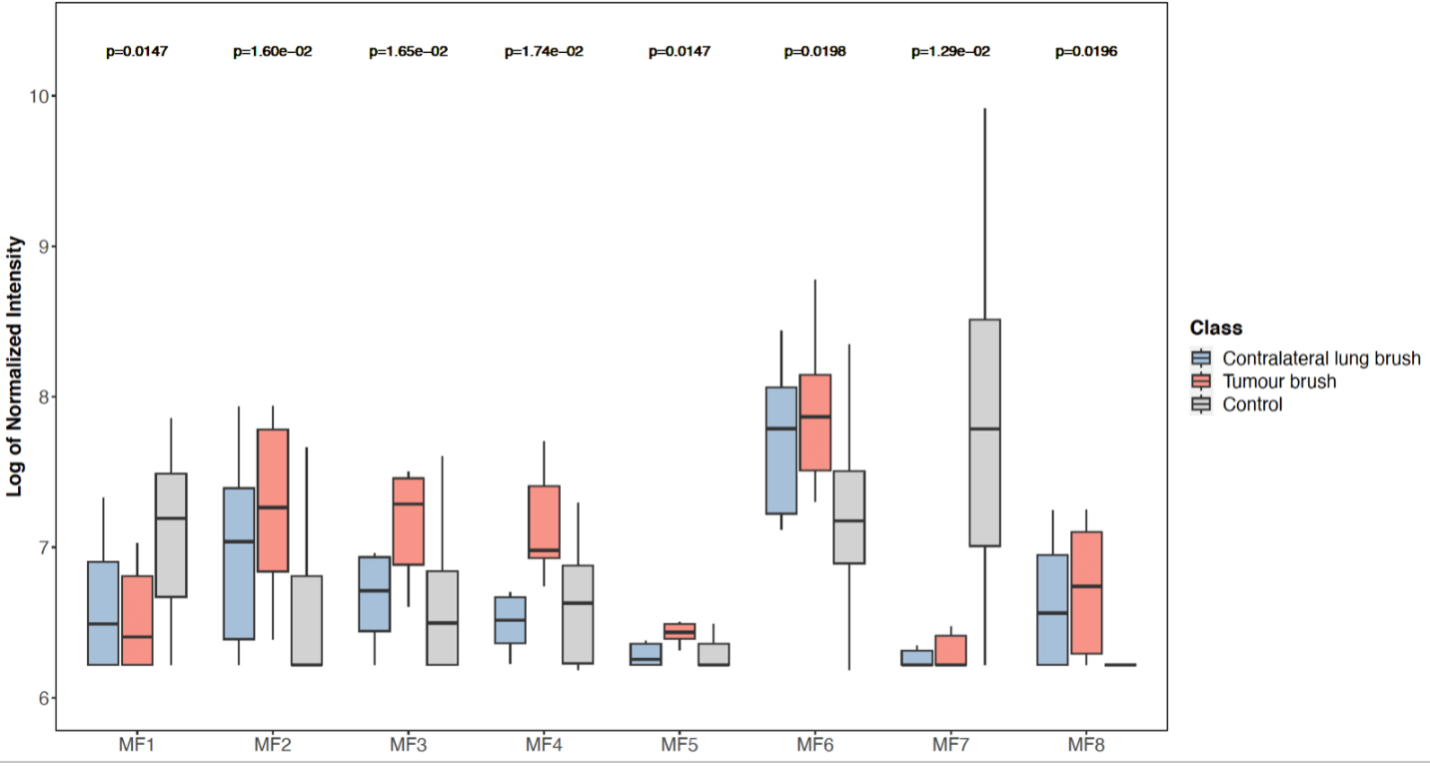 From the abstract, "Going to the Source- Identifying VOCs from tumor microenvironment of patients with early lung cancer in-vivo" showing a box plot of the molecular features (MF) of headspace air from the local lung environment showing differences between participants with and without early lung cancer and also differences between the tumor versus the non-tumor bearing lung in some of the MFs.