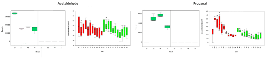 Figure from the abstract, "Potential and challenges of a non-invasive monitoring for infections – from punctual measurements to dynamic in vitro and in vivo VOC profiling" depicting boxplots of Acetaldehyde and Propanal in vitro and in vivo