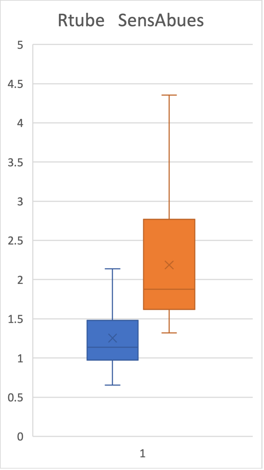 Box plots from the abstract, "Comparison of protein composition of exhaled breath collected by two different methods" depicting protein amount (microgram) in exhaled breath samples collected using RTube™ and SensAbues®.
