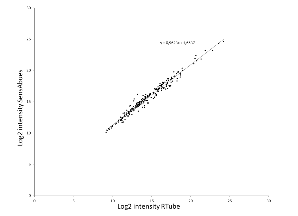 Scatter plot from the abstract, "Comparison of protein composition of exhaled breath collected by two different methods" depicting log2 to the average MS intensities measured of proteins from samples obtained using SensAbuse® (y-axis) versus RTube™ (x-axis). Intensities are generally higher using the SensAbues® device.