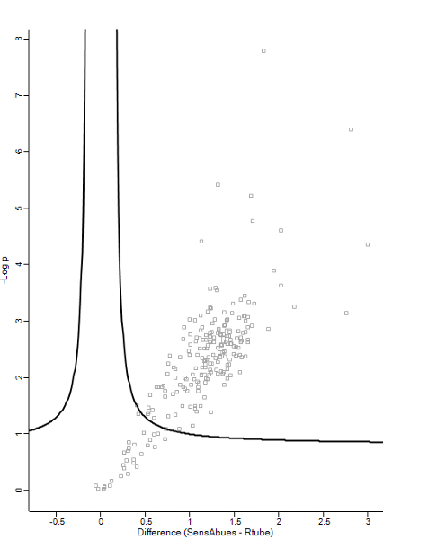 Volcano plot from the abstract, "Comparison of protein composition of exhaled breath collected by two different methods" depicting significantly higher amounts of the majority of proteins in SensAbues® samples compared with RTube™ samples.