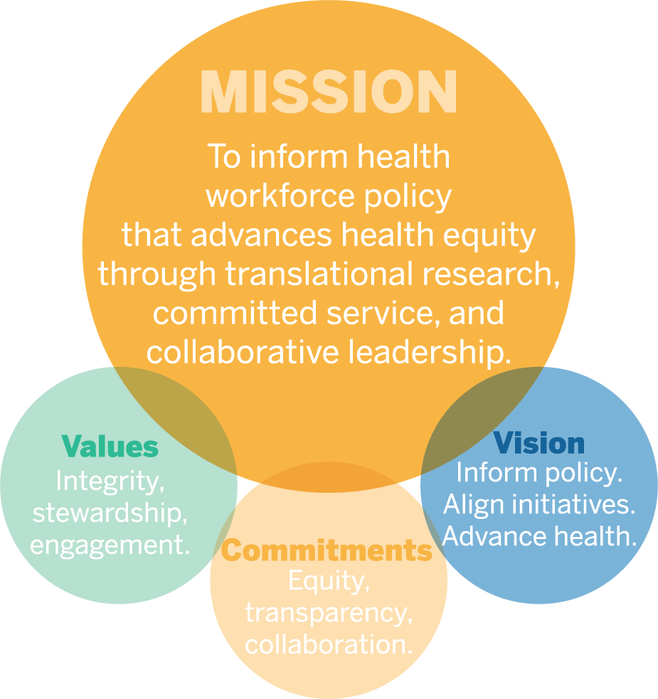 A venn diagram showing the bowen center mission, values, vision and commitments. It reads "Mission: to inform health workforce policy that advances health equity through translational research, committed service, and collaborative leadership. Values: Integrity, stewardship, engagement. Commitments: Equity, transparency, collaboration. Vision: Inform policy. Align initiatives. Advance health."