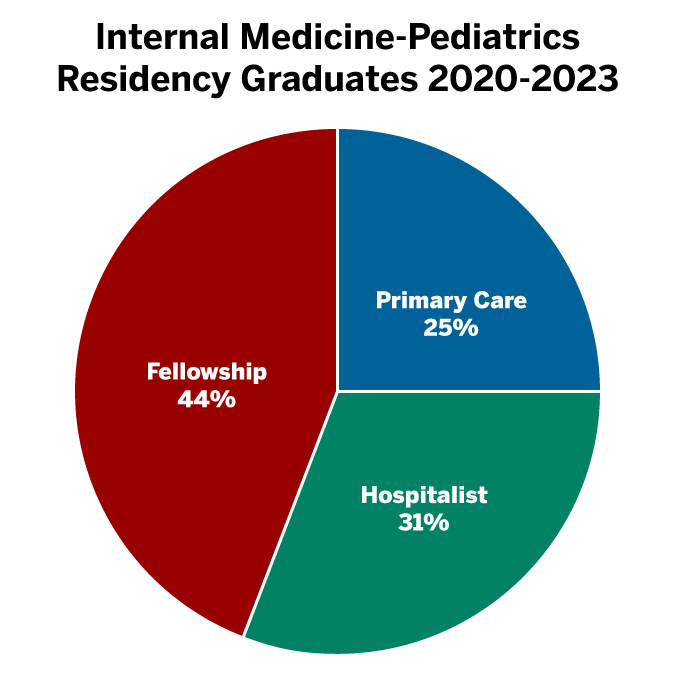 44 % of graduates go on to fellowship programs, 25% work in primary care, and 31% work as hospitalists