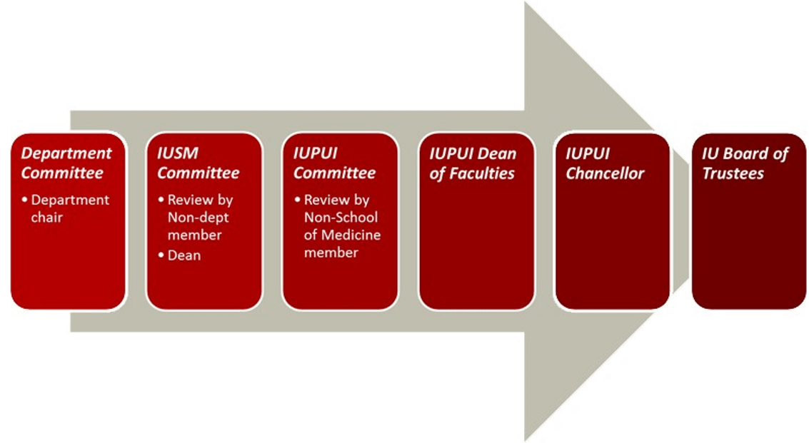 progression of dossier review. Each step is shown along an arrow, from department committee, to school committee, to IUPUI committee, to IUPUI dean, to IUPUI chancellor, to board of trustees