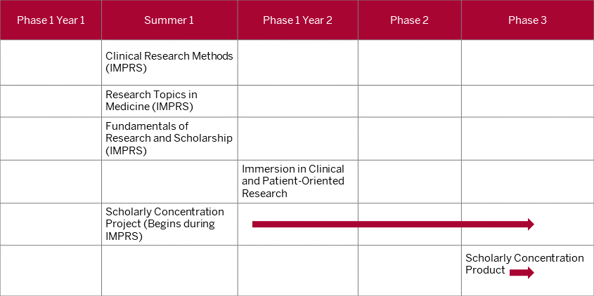 This table shows that the first three topic specific courses, should be completed during the summer between first and second year of med school. The fourth topic specific course should be taken during phase one in the second year of med school. The two remaining courses, project and product, are longitudinal. The project can begin as soon as the summer between first and second year of med school and conclude on or before the end of fourth year. The product should begin during phase three and conclude on or before the end of fourth year.