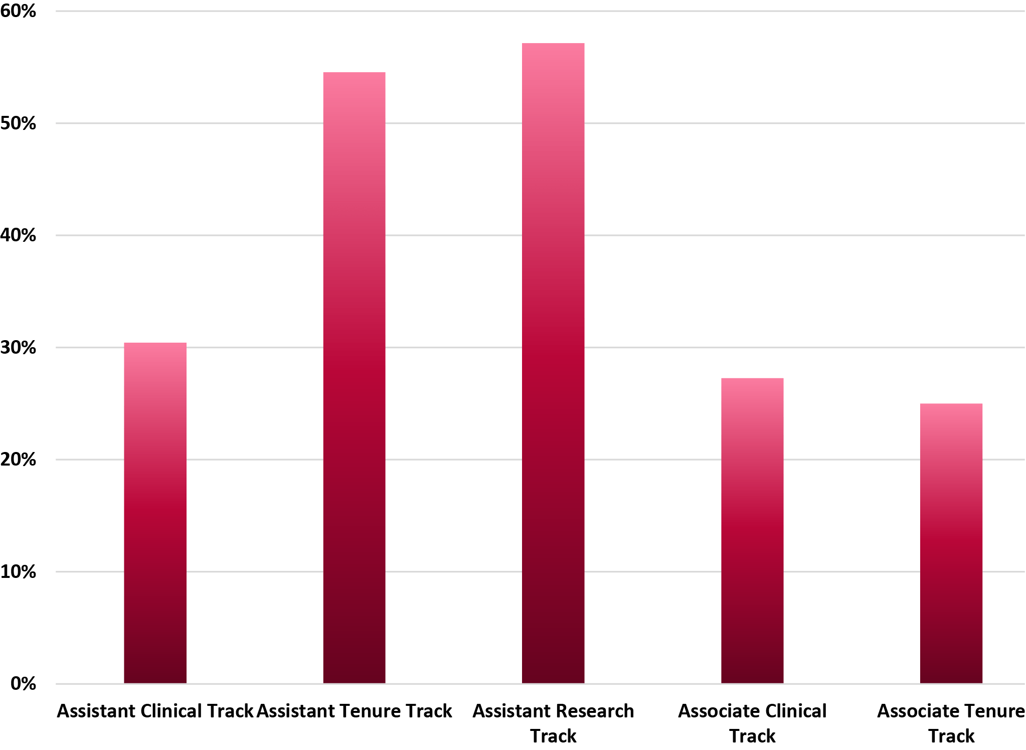 Bar chart showing percentage of women in GI faculty positions at different career levels. 30% of female faculty are Assistant Clinical Track, 55% are Assistant Tenure Track, 57%  are Assistant Research Track, 27% are Associate Clinical Track, and 25% are Associate Tenure Track.