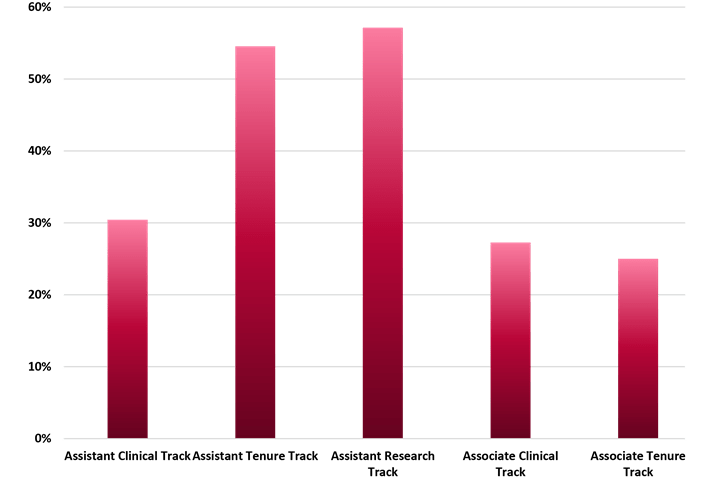 Bar chart showing percentage of women in GI faculty positions at different career levels. 30% of female faculty are Assistant Clinical Track, 55% are Assistant Tenure Track, 57% are Assistant Research Track, 27% are Associate Clinical Track, and 25% are Associate Tenure Track.