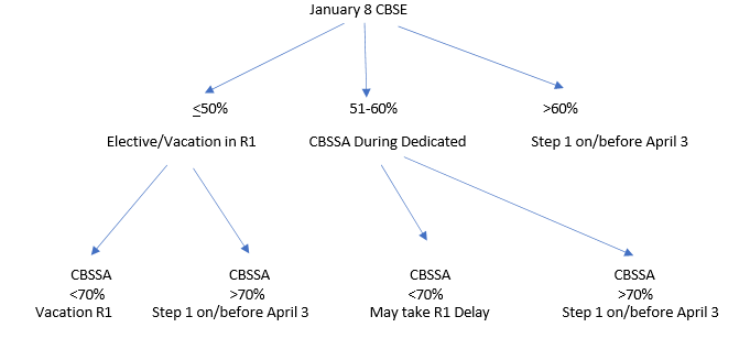 Step 1 flow chart. After the Jan 8 CBSE, students are split into three categories: <50% results in elective/vacation in R1. 51-60% results in CBSAA during dedicated study time. >60% results in step 1 on April 3.