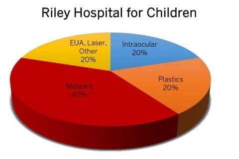 Riley Hospital Graph